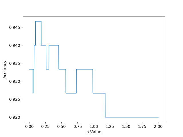 Original MQDF1 accuracy plot across regularization values