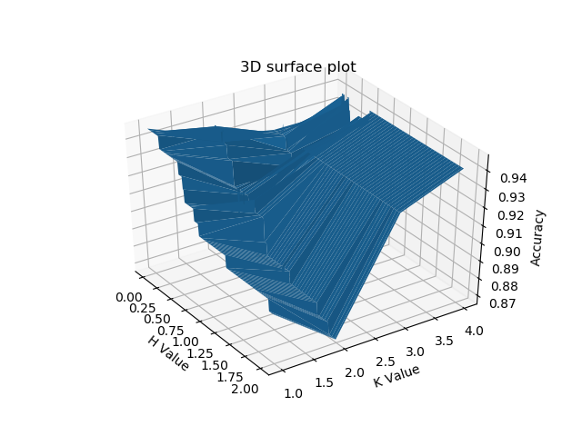 Original three-dimensional MQDF2 plot of accuracy against h and k