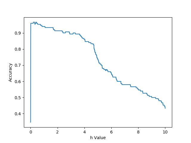 Original Parzen-window accuracy plot across bandwidth values