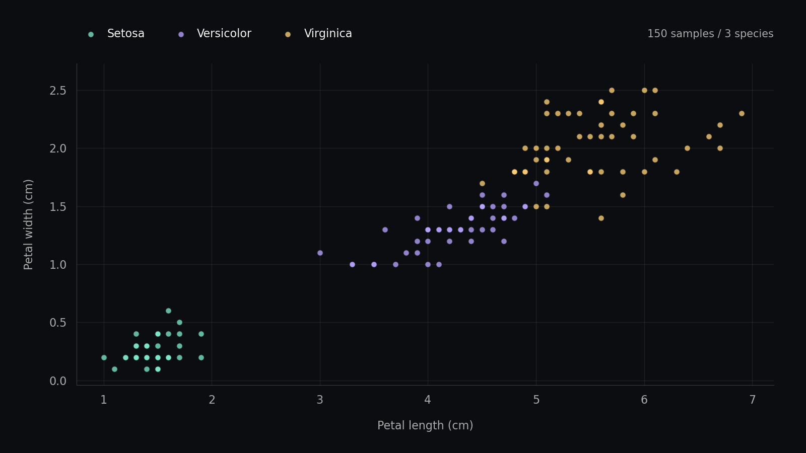 Scatter plot of the 150 bundled Iris observations. Setosa clusters at small petal lengths and widths; Versicolor and Virginica overlap around petal lengths of 4.5 to 5.5 centimeters.
