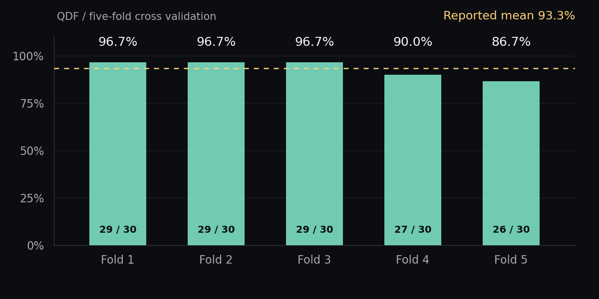 Historical QDF results: folds one, two and three each classified 29 of 30 samples correctly, or 96.7 percent; fold four 27 of 30, or 90 percent; fold five 26 of 30, or 86.7 percent. Reported mean 93.3 percent.